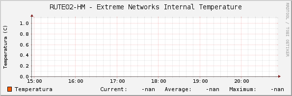 RUTE02-HM - Extreme Networks Internal Temperature