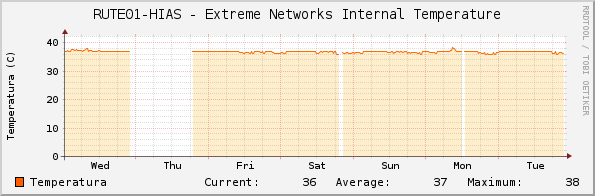 RUTE01-HIAS - Extreme Networks Internal Temperature