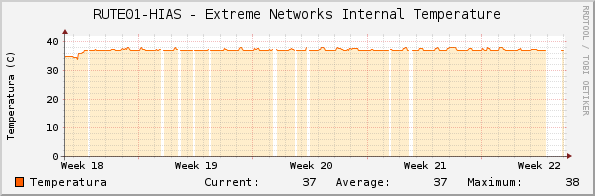 RUTE01-HIAS - Extreme Networks Internal Temperature