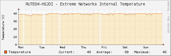 RUTE04-HSJDI - Extreme Networks Internal Temperature