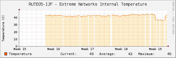 RUTE05-IJF - Extreme Networks Internal Temperature