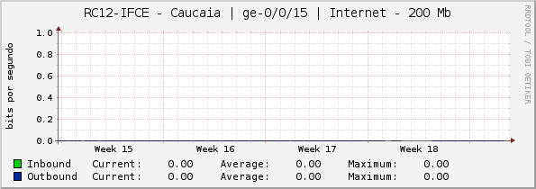 RC12-IFCE - Caucaia | ge-0/0/15 | Internet - 100 Mb