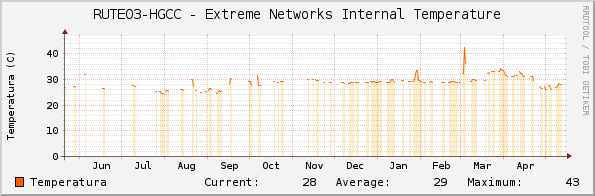 RUTE03-HGCC - Extreme Networks Internal Temperature