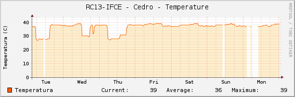 RC13-IFCE - Cedro - Temperature