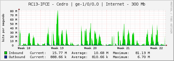 RC13-IFCE - Cedro | ge-1/0/0.0 | Internet - 300 Mb