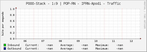 P000-Stack - 1:9 | POP-RN - IFRN-Apodi - Traffic