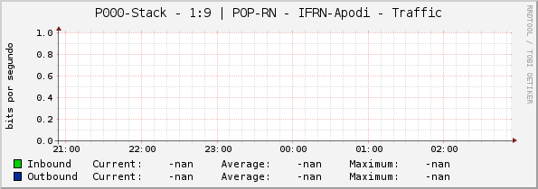 P000-Stack - 1:9 | POP-RN - IFRN-Apodi - Traffic
