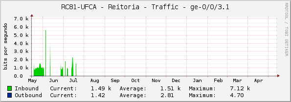 RC81-UFCA - Reitoria - Traffic - ge-0/0/3.1