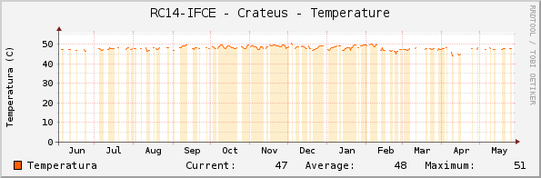 RC14-IFCE - Crateus - Temperature