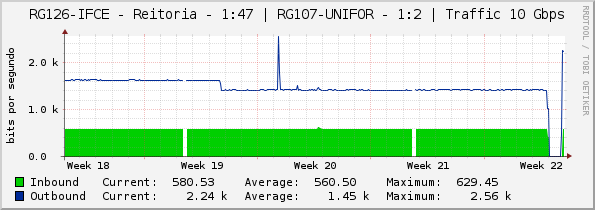 RG126-IFCE - Reitoria - 1:47 | RG107-UNIFOR - 1:2 | Traffic 10 Gbps