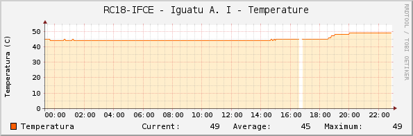 RC18-IFCE - Iguatu A. I - Temperature