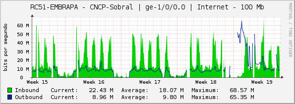 RC51-EMBRAPA - CNCP-Sobral | ge-1/0/0.0 | Internet - 100 Mb