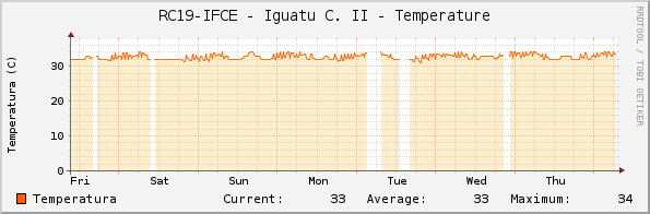 RC19-IFCE - Iguatu C. II - Temperature