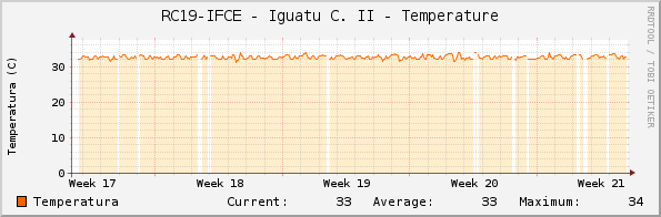 RC19-IFCE - Iguatu C. II - Temperature