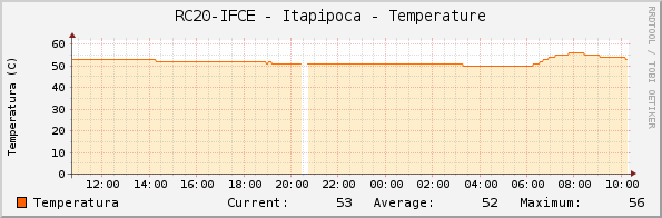 RC20-IFCE - Itapipoca - Temperature