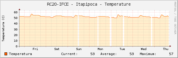 RC20-IFCE - Itapipoca - Temperature