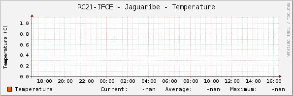 RC21-IFCE - Jaguaribe - Temperature