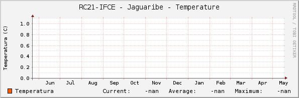 RC21-IFCE - Jaguaribe - Temperature