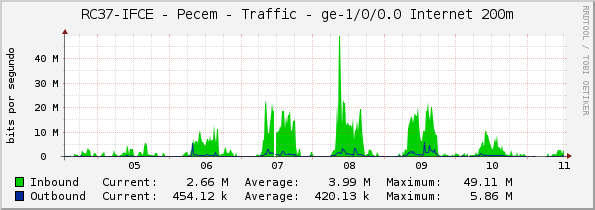 RC37-IFCE - Pecem - Traffic - ge-1/0/0.0 Internet 200m