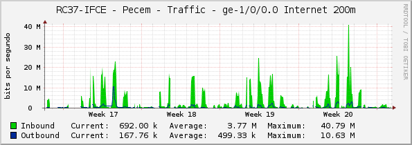 RC37-IFCE - Pecem - Traffic - ge-1/0/0.0 Internet 200m