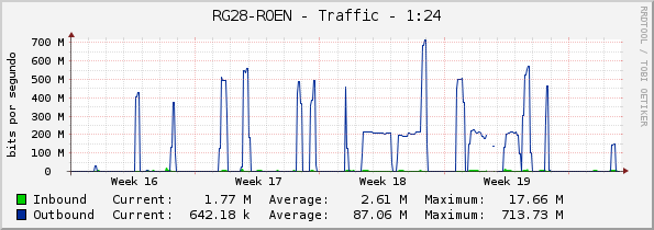 RG28-ROEN - Traffic - 1:24