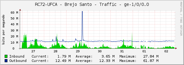 RC72-UFCA - Brejo Santo - Traffic - ge-1/0/0.0