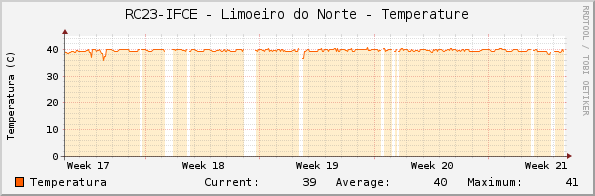 RC23-IFCE - Limoeiro do Norte - Temperature