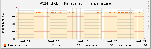 RC24-IFCE - Maracanau - Temperature