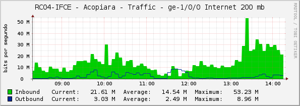 RC04-IFCE - Acopiara - Traffic - ge-1/0/0 Internet 200 mb