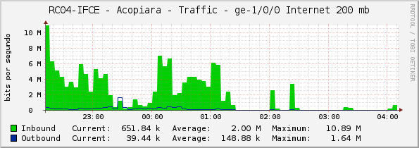 RC04-IFCE - Acopiara - Traffic - ge-1/0/0 Internet 200 mb
