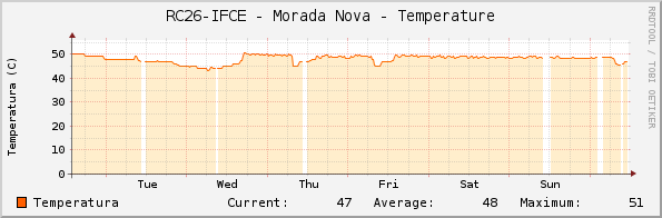 RC26-IFCE - Morada Nova - Temperature