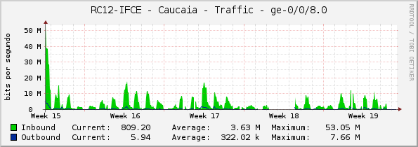 RC12-IFCE - Caucaia - Traffic - ge-0/0/8.0