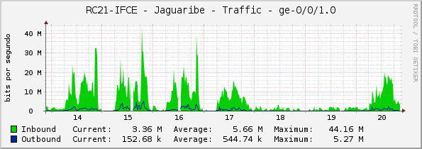 RC21-IFCE - Jaguaribe - Traffic - ge-0/0/1.0