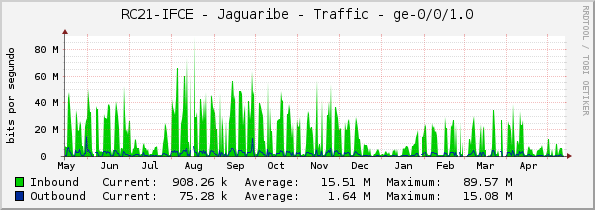 RC21-IFCE - Jaguaribe - Traffic - ge-0/0/1.0