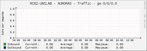 RC62-UNILAB - AURORAS - Traffic - ge-0/0/0.0