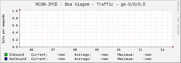 RC08-IFCE - Boa Viagem - Traffic - ge-0/0/0.0