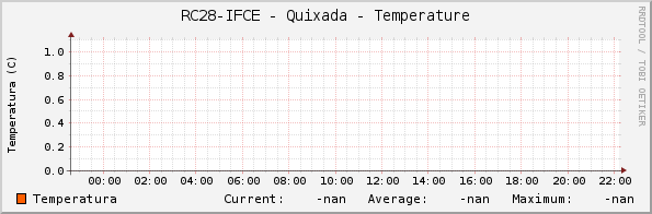 RC28-IFCE - Quixada - Temperature