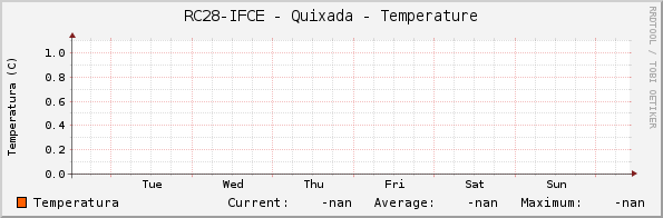 RC28-IFCE - Quixada - Temperature