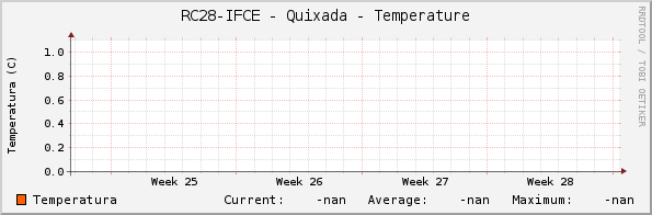 RC28-IFCE - Quixada - Temperature