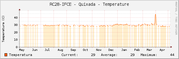RC28-IFCE - Quixada - Temperature