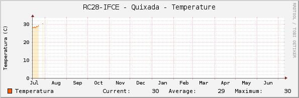 RC28-IFCE - Quixada - Temperature