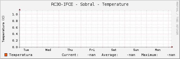 RC30-IFCE - Sobral - Temperature