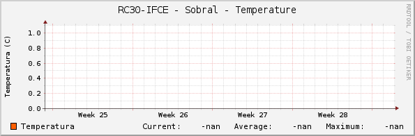 RC30-IFCE - Sobral - Temperature