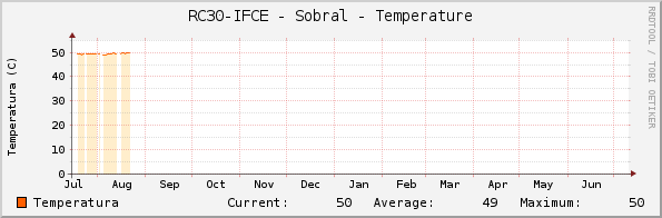 RC30-IFCE - Sobral - Temperature