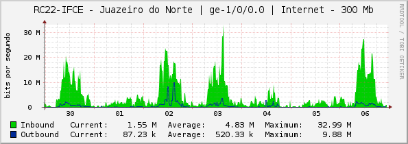 RC22-IFCE - Juazeiro do Norte | ge-1/0/0.0 | Internet - 100 Mb