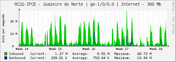 RC22-IFCE - Juazeiro do Norte | ge-1/0/0.0 | Internet - 100 Mb