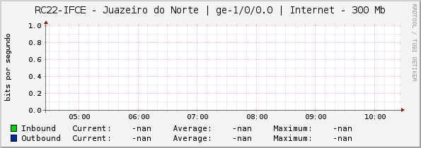 RC22-IFCE - Juazeiro do Norte | |query_ifName| | Internet - 300 Mb