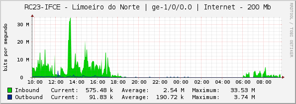 RC23-IFCE - Limoeiro do Norte | ge-1/0/0.0 | Internet - 200 Mb