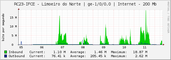 RC23-IFCE - Limoeiro do Norte | ge-1/0/0.0 | Internet - 200 Mb