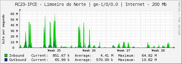 RC23-IFCE - Limoeiro do Norte | ge-1/0/0.0 | Internet - 200 Mb